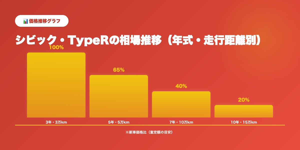 シビック・TypeR買取相場推移