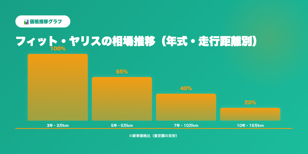 フィット・ヤリス買取相場推移