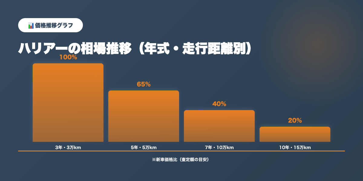 ハリアー買取相場推移