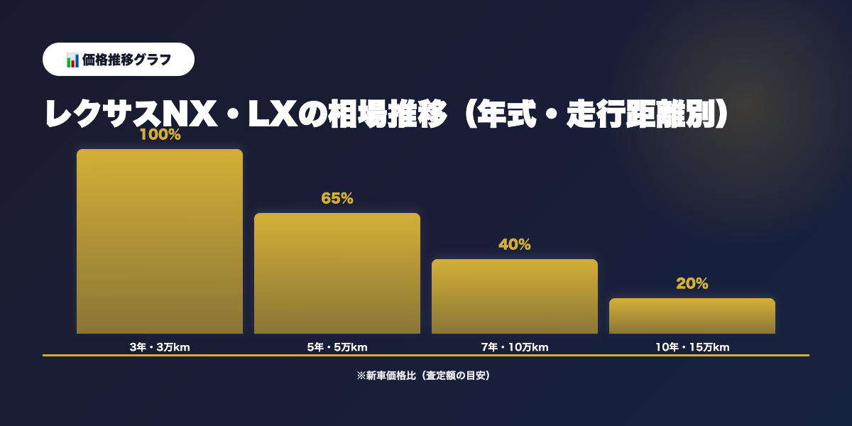レクサスNX・LX買取相場推移