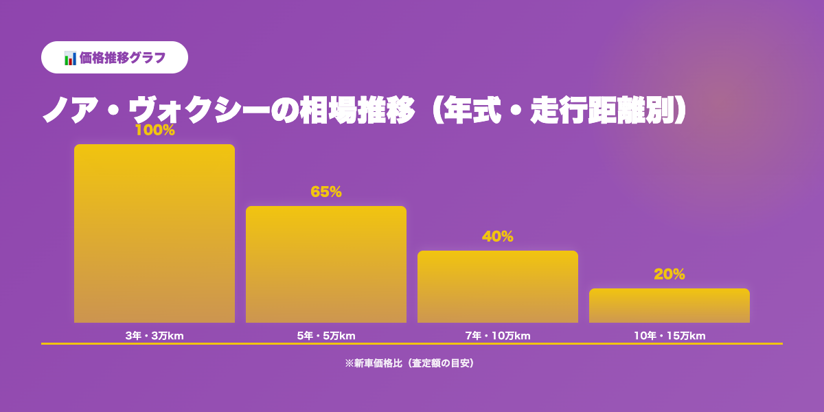 ノア・ヴォクシー買取相場推移