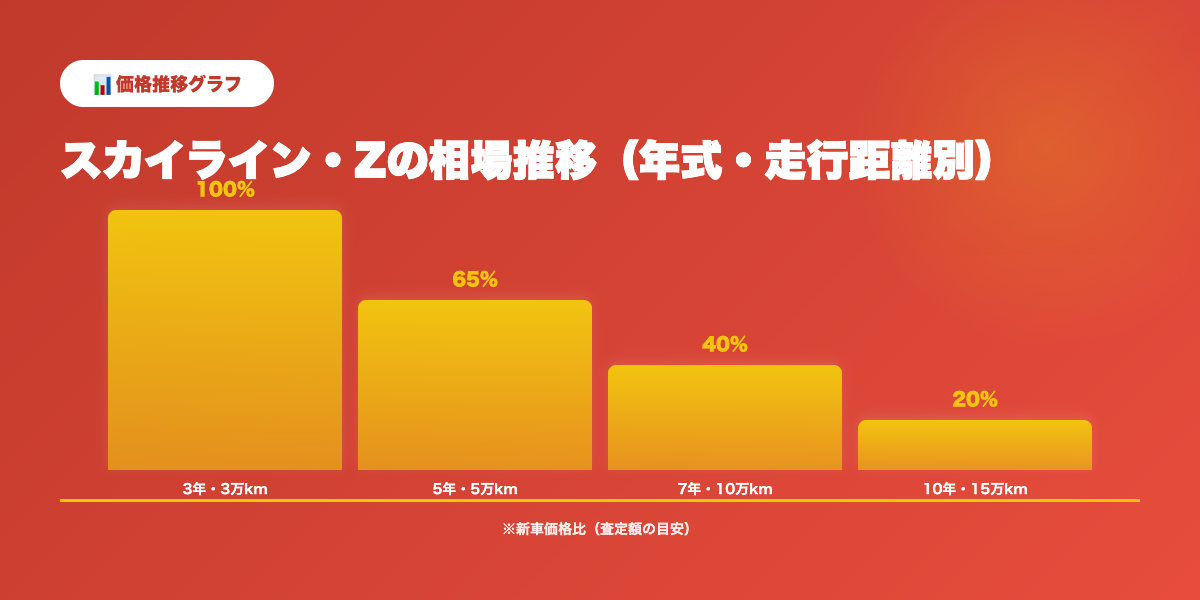 スカイライン・フェアレディZ買取相場推移