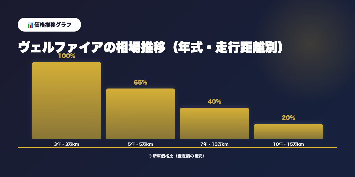 ヴェルファイア買取相場推移