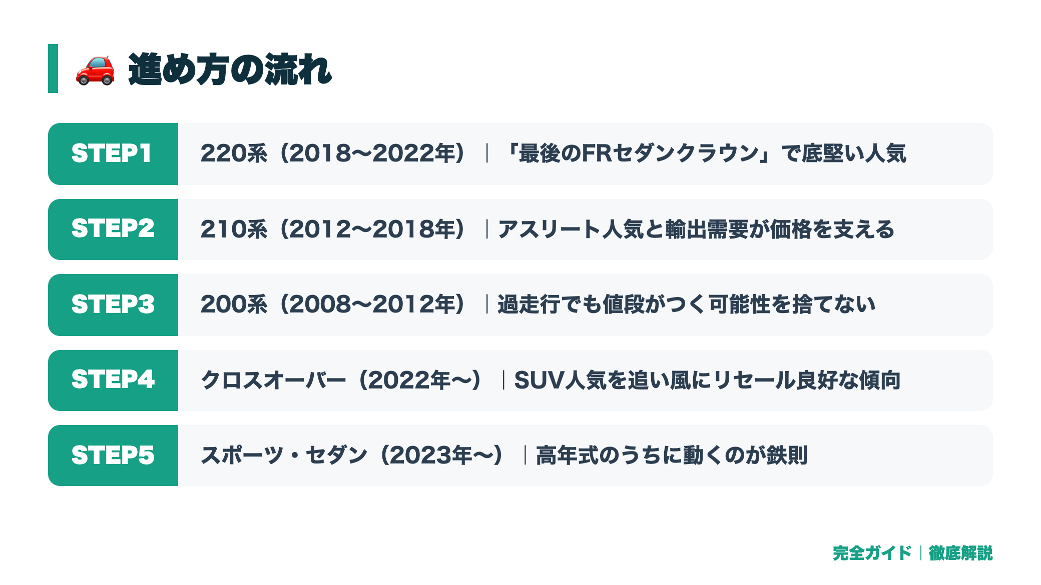 クラウンの買取相場はいくら?年式・型式別のリセール傾向と高く売るコツ 体験の流れ図